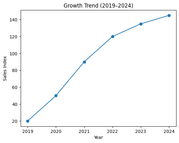 전기차 판매량 지수